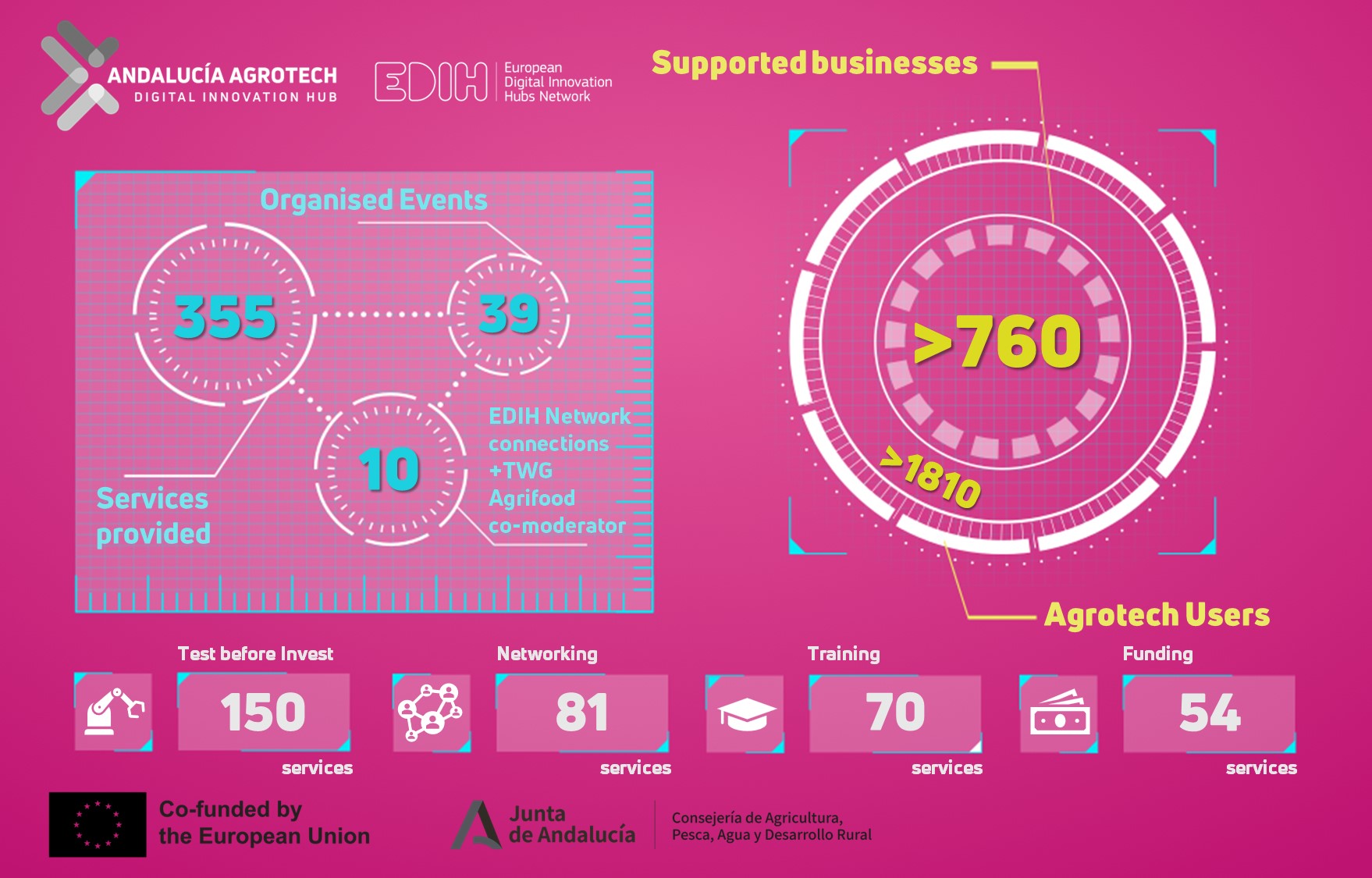 Andalucía Agrotech EDIH impulsa la digitalización agroalimentaria con más de 350 servicios ejecutados