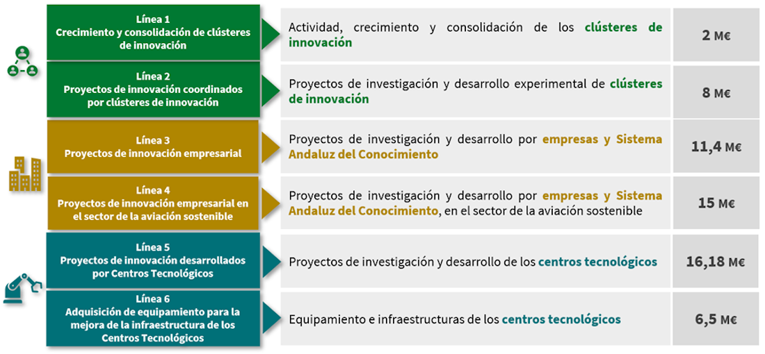InnovAndalucía: Nuevas Ayudas para Impulsar la Innovación y la Competitividad Tecnológica en Andalucía