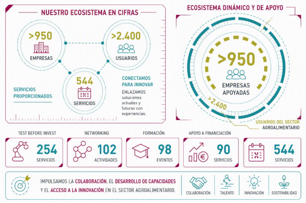 Andalucía Agrotech EDIH impulsa en tres años la transformación digital de más de 950 empresas